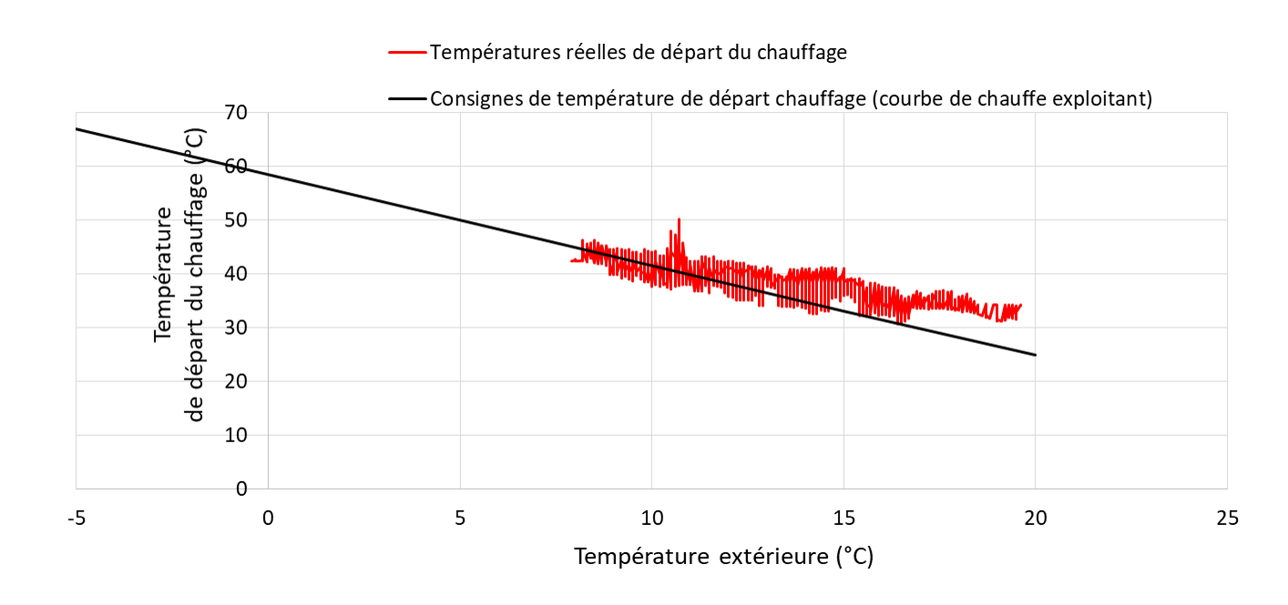 Courbe de chauffe 2