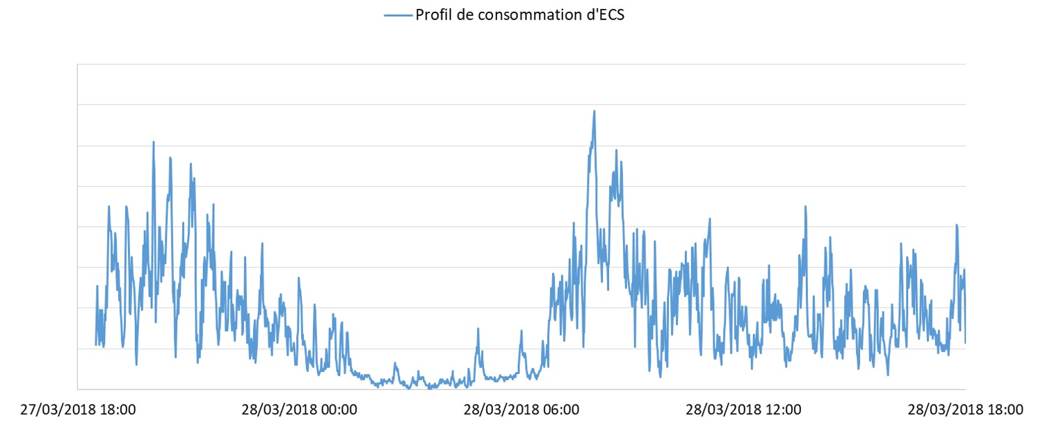 Profil conso ECS